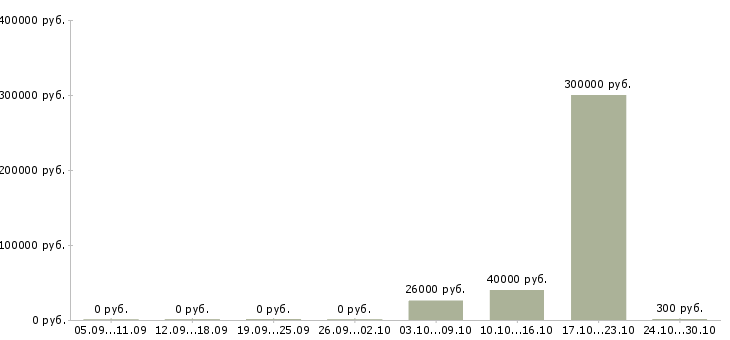 Вакансии менеджер по сбору информации в Оренбурге - Медиана зарплат менеджер по сбору информации в Оренбурге за 2 месяца