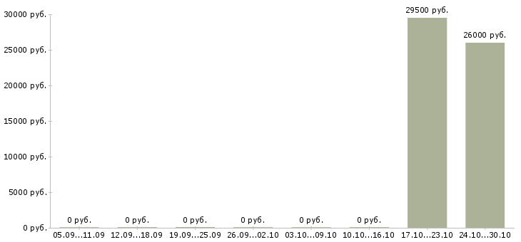 Вакансии менеджер по телефонным продажам удаленно в Владимире - Медиана зарплат менеджер по телефонным продажам удаленно в Владимире за 2 месяца