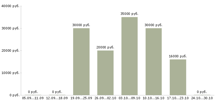 Вакансии набираем сотрудников на удаленную работу в Владимире - Медиана зарплат набираем сотрудников на удаленную работу в Владимире за 2 месяца