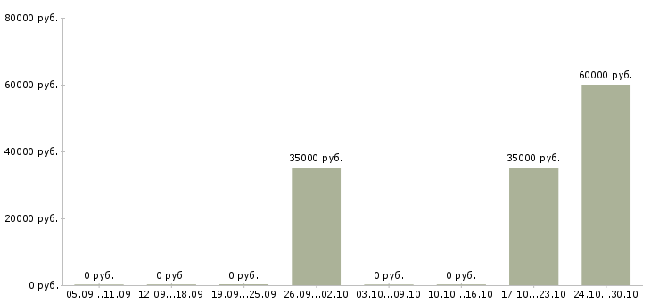 Вакансии наладчик чпу токарной группы Удмуртия - Медиана зарплат наладчик чпу токарной группы Удмуртия за 2 месяца