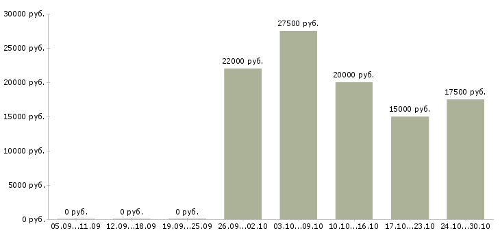Вакансии приглашаем сотрудников для удаленной работы в Екатеринбурге - Медиана зарплат приглашаем сотрудников для удаленной работы в Екатеринбурге за 2 месяца