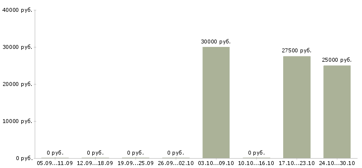 Вакансии программист 1с по сопровождению Ростов-на-дону - Медиана зарплат программист 1с по сопровождению Ростов-на-дону за 2 месяца