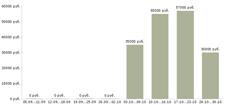 Вакансии разнорабочий на производство с проживанием в Белгороде - Медиана зарплат разнорабочий на производство с проживанием в Белгороде за 2 месяца
