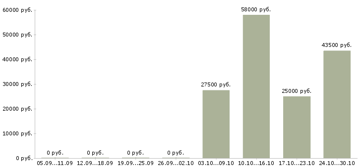 Вакансии разнорабочий на производство с проживанием в Смоленске - Медиана зарплат разнорабочий на производство с проживанием в Смоленске за 2 месяца