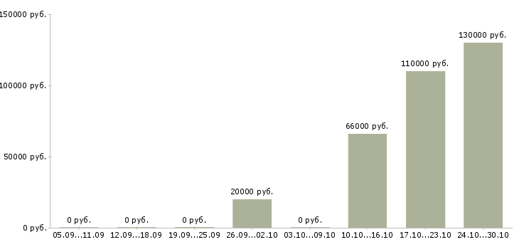 Вакансии руководитель отдела качества и квалификации в Екатеринбурге - Медиана зарплат руководитель отдела качества и квалификации в Екатеринбурге за 2 месяца