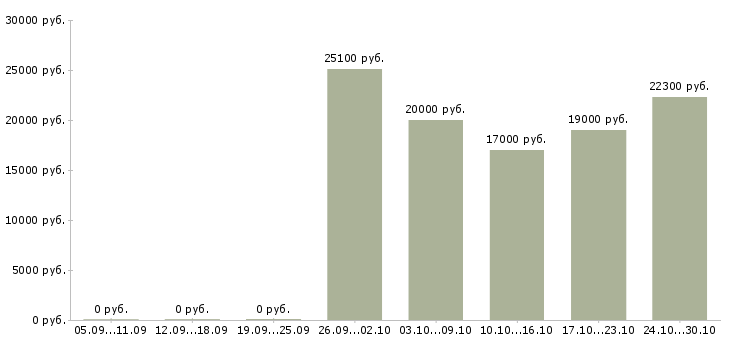 Вакансии сотрудник опыт бухгалтера в Ижевске - Медиана зарплат сотрудник опыт бухгалтера в Ижевске за 2 месяца
