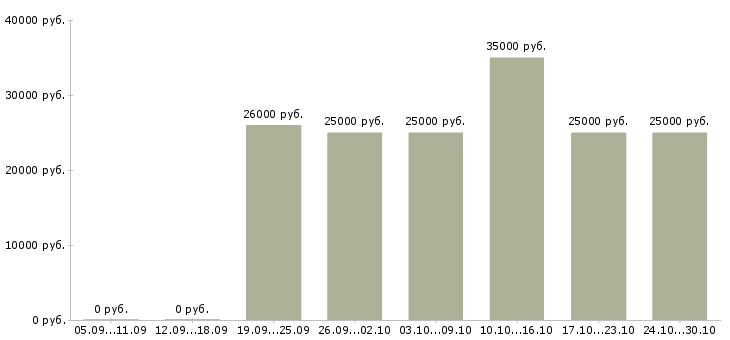 Вакансии сотрудник по размещению объявлений в Твери - Медиана зарплат сотрудник по размещению объявлений в Твери за 2 месяца