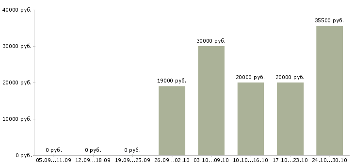 Вакансии сотрудник с обязанностями продавца в Белгороде - Медиана зарплат сотрудник с обязанностями продавца в Белгороде за 2 месяца