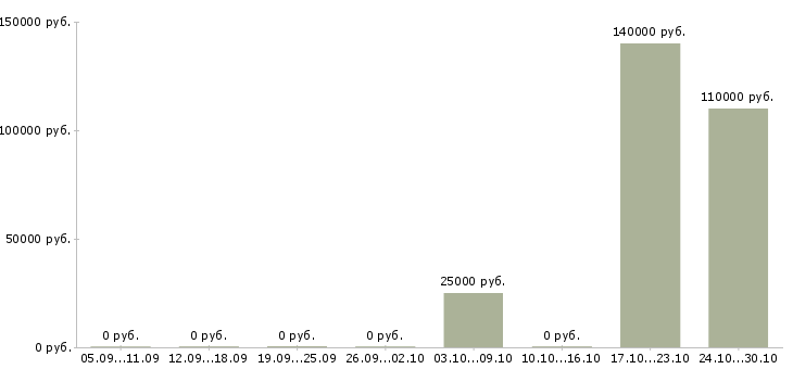 Вакансии специалист отдела развития технологий в Волгограде - Медиана зарплат специалист отдела развития технологий в Волгограде за 2 месяца
