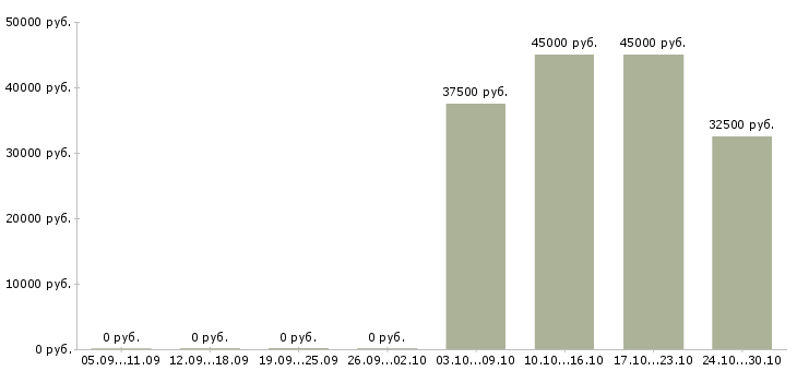 Вакансии специалист по активным продажам Орехово-зуево - Медиана зарплат специалист по активным продажам Орехово-зуево за 2 месяца