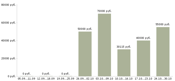 Вакансии специалист по обслуживанию бассейнов Санкт-петербург - Медиана зарплат специалист по обслуживанию бассейнов Санкт-петербург за 2 месяца