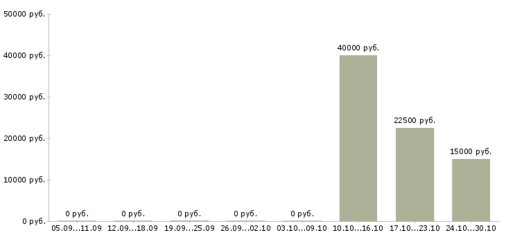 Вакансии специалист по оформлению рекламы в Казани - Медиана зарплат специалист по оформлению рекламы в Казани за 2 месяца