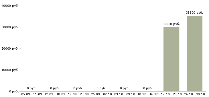 Вакансии специалист по работе с контрагентами Татарстан - Медиана зарплат специалист по работе с контрагентами Татарстан за 2 месяца