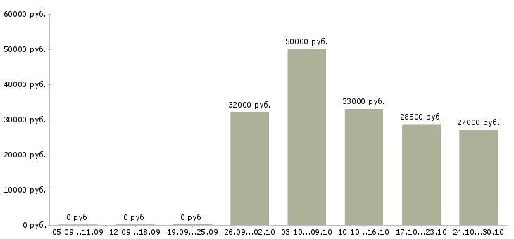 Вакансии специалист сборки заказов Санкт-петербург - Медиана зарплат специалист сборки заказов Санкт-петербург за 2 месяца