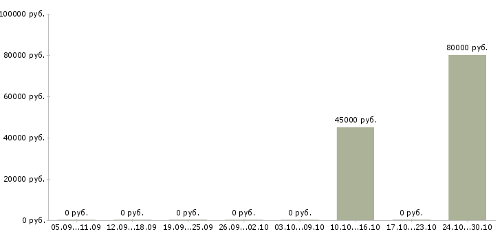 Вакансии территориальный представитель по продажам в Екатеринбурге - Медиана зарплат территориальный представитель по продажам в Екатеринбурге за 2 месяца