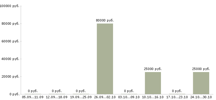 Вакансии технолог потока в Екатеринбурге - Медиана зарплат технолог потока в Екатеринбурге за 2 месяца