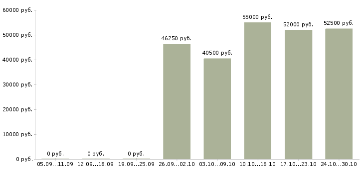 Вакансии токарь на дип 300 Нижний новгород - Медиана зарплат токарь на дип 300 Нижний новгород за 2 месяца