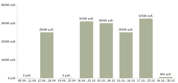 Вакансии торговый представитель по оптовым клиентам Татарстан - Медиана зарплат торговый представитель по оптовым клиентам Татарстан за 2 месяца