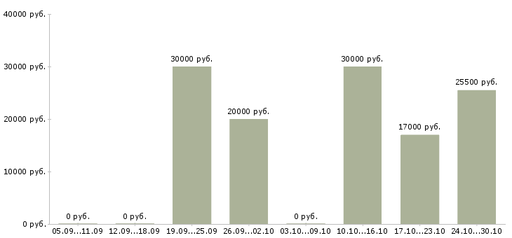 Вакансии требуется менеджер на постоянную работу в Барнауле - Медиана зарплат требуется менеджер на постоянную работу в Барнауле за 2 месяца
