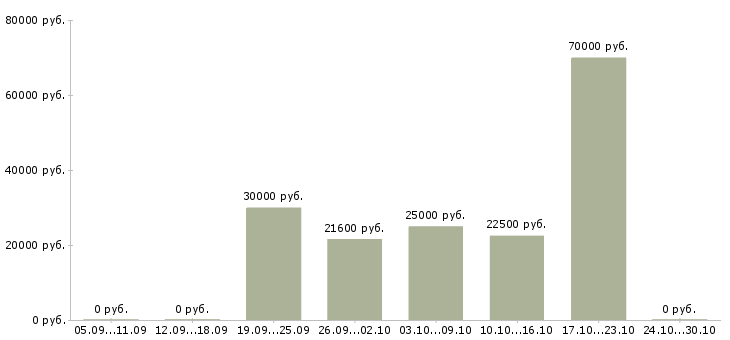 Вакансии требуется менеджер на постоянную работу в Оренбурге - Медиана зарплат требуется менеджер на постоянную работу в Оренбурге за 2 месяца