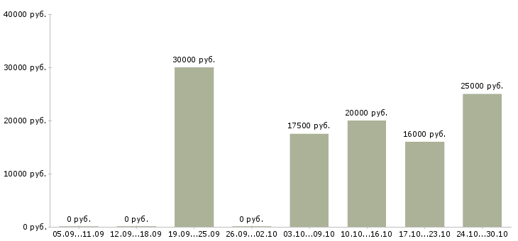 Вакансии удаленная работаем в команде в Орле - Медиана зарплат удаленная работаем в команде в Орле за 2 месяца