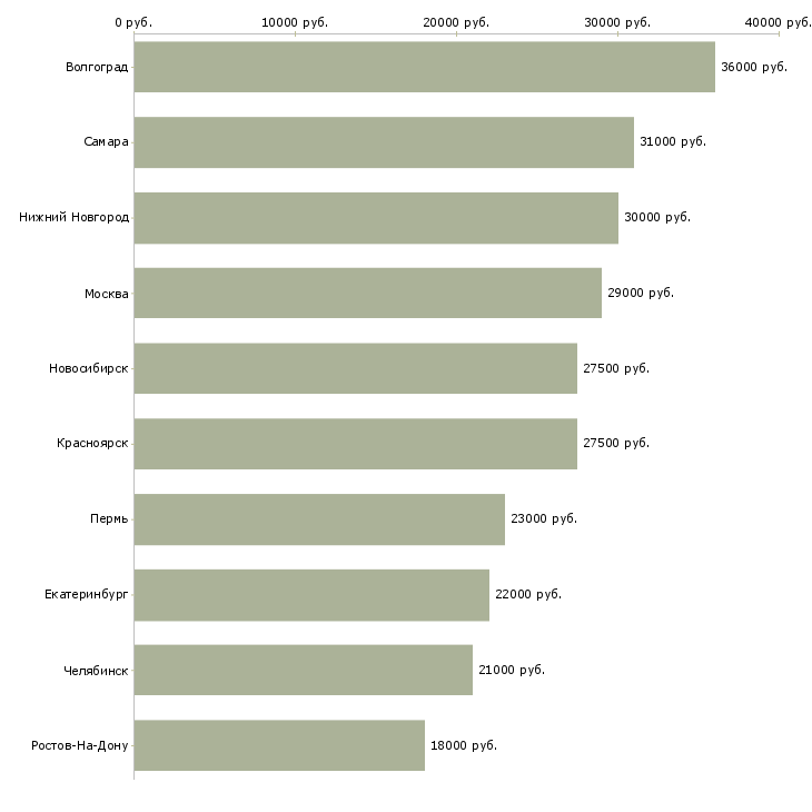 Поиск работы без опыта всему научим-Медиана зарплаты для вакансии «без опыта всему научим» в других городах