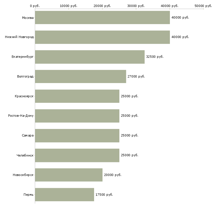 Поиск работы заработок в успешной компании-Медиана зарплаты для вакансии «заработок в успешной компании» в других городах