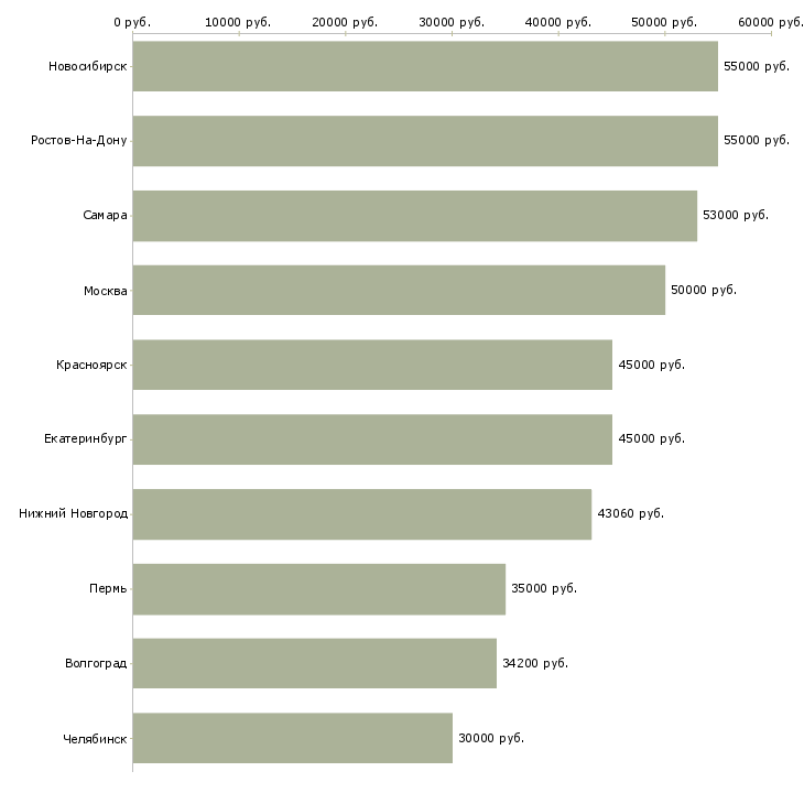 Поиск работы комплектовщик продукции вахта-Медиана зарплаты для вакансии «комплектовщик продукции вахта» в других городах