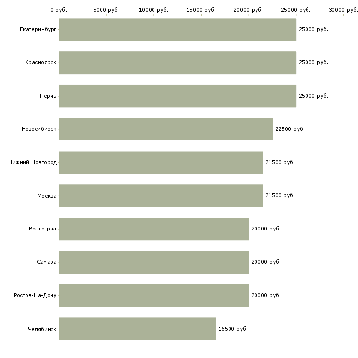 Поиск работы набираем сотрудников на удаленную работу-Медиана зарплаты для вакансии «набираем сотрудников на удаленную работу» в других городах