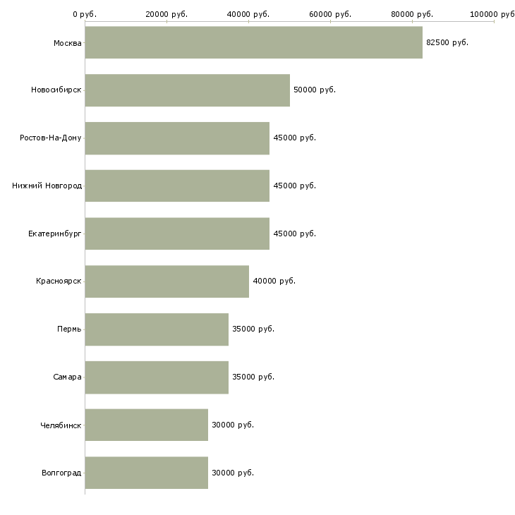 Поиск работы программист 1с по сопровождению-Медиана зарплаты для вакансии «программист 1с по сопровождению» в других городах
