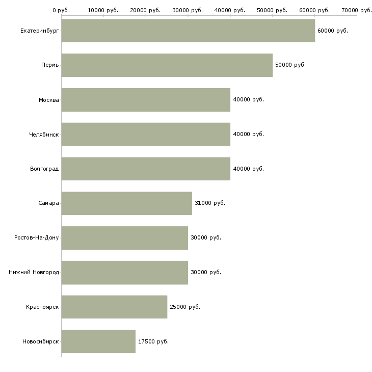 Поиск работы технолог потока-Медиана зарплаты для вакансии «технолог потока» в других городах