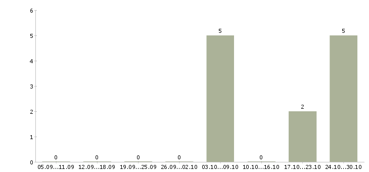 Работа сотрудник для размещения объявлений Марий эл - Число вакансий Марий эл по специальности сотрудник для размещения объявлений за 2 месяца