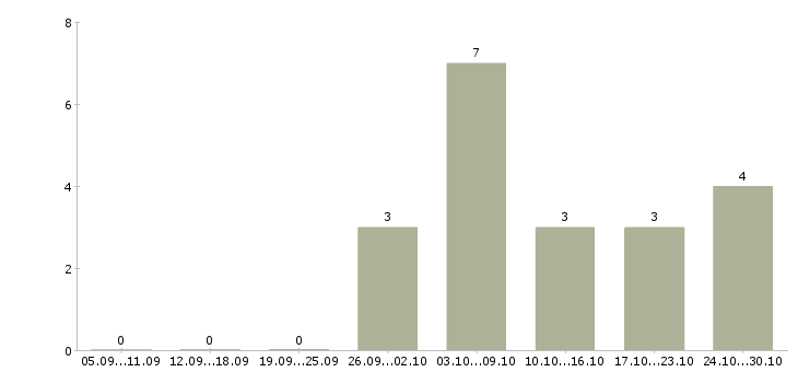 Работа токарь на дип 300 Нижний новгород - Число вакансий Нижний новгород по специальности токарь на дип 300 за 2 месяца