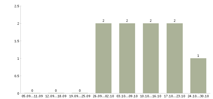 Работа менеджер по тендерной работе Ростов-на-дону - Число вакансий Ростов-на-дону по специальности менеджер по тендерной работе за 2 месяца