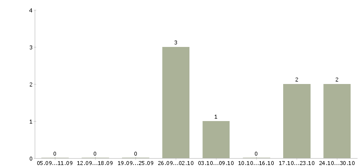 Работа администратор магазина мужской одежды Санкт-петербург - Число вакансий Санкт-петербург по специальности администратор магазина мужской одежды за 2 месяца