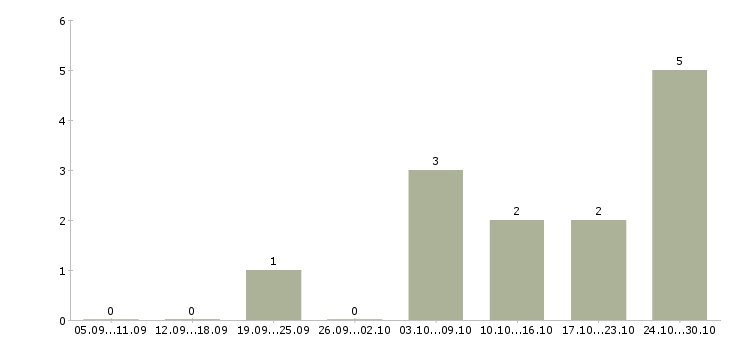 Работа ведущий консультант по внедрению 1с Санкт-петербург - Число вакансий Санкт-петербург по специальности ведущий консультант по внедрению 1с за 2 месяца