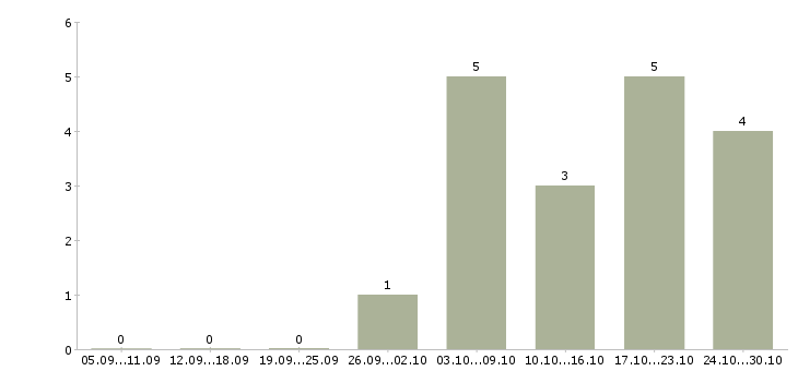 Работа специалист на обработку документации Татарстан - Число вакансий Татарстан по специальности специалист на обработку документации за 2 месяца