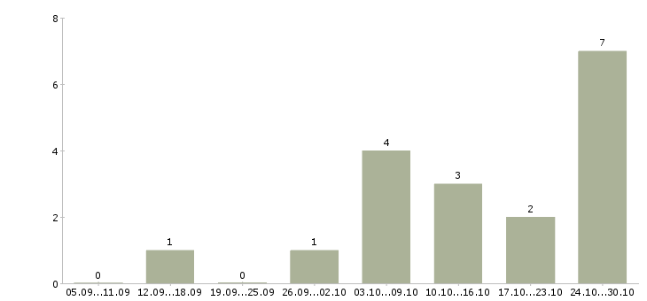 Работа торговый представитель по оптовым клиентам Татарстан - Число вакансий Татарстан по специальности торговый представитель по оптовым клиентам за 2 месяца