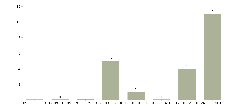Работа наладчик чпу токарной группы Удмуртия - Число вакансий Удмуртия по специальности наладчик чпу токарной группы за 2 месяца