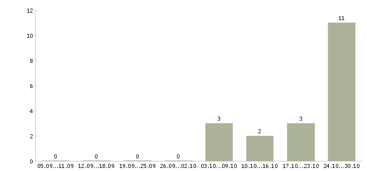Работа менеджер по оформлению заявок в Астрахани - Число вакансий в Астрахани по специальности менеджер по оформлению заявок за 2 месяца