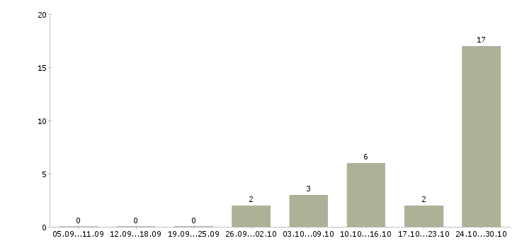 Работа доход не выходя из дома в Белгороде - Число вакансий в Белгороде по специальности доход не выходя из дома за 2 месяца