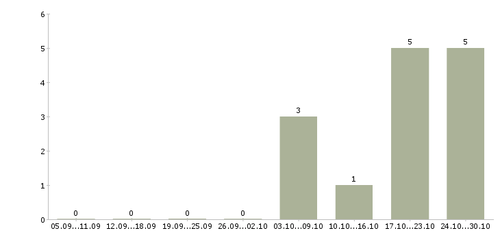 Работа разнорабочий на производство с проживанием в Белгороде - Число вакансий в Белгороде по специальности разнорабочий на производство с проживанием за 2 месяца