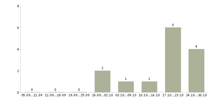 Работа сотрудник с обязанностями продавца в Белгороде - Число вакансий в Белгороде по специальности сотрудник с обязанностями продавца за 2 месяца