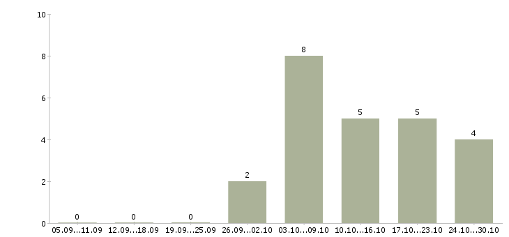 Работа сотрудник опыт бухгалтера в Владивостоке - Число вакансий в Владивостоке по специальности сотрудник опыт бухгалтера за 2 месяца