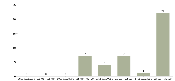 Работа доход не выходя из дома в Волгограде - Число вакансий в Волгограде по специальности доход не выходя из дома за 2 месяца