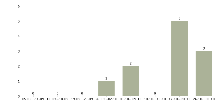Работа специалист отдела развития технологий в Волгограде - Число вакансий в Волгограде по специальности специалист отдела развития технологий за 2 месяца