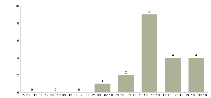 Работа технолог потока в Екатеринбурге - Число вакансий в Екатеринбурге по специальности технолог потока за 2 месяца