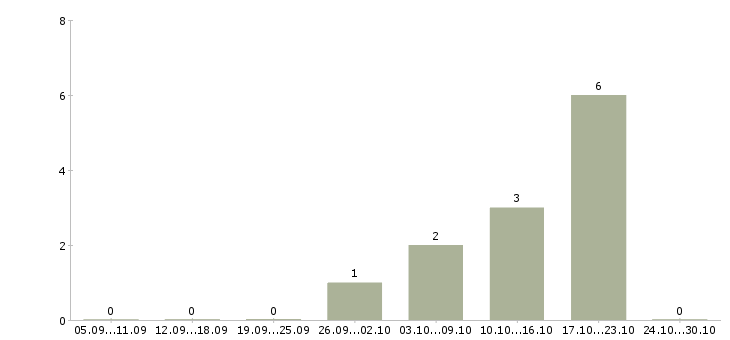 Работа менеджер на готовую клиентскую базу в Ижевске - Число вакансий в Ижевске по специальности менеджер на готовую клиентскую базу за 2 месяца
