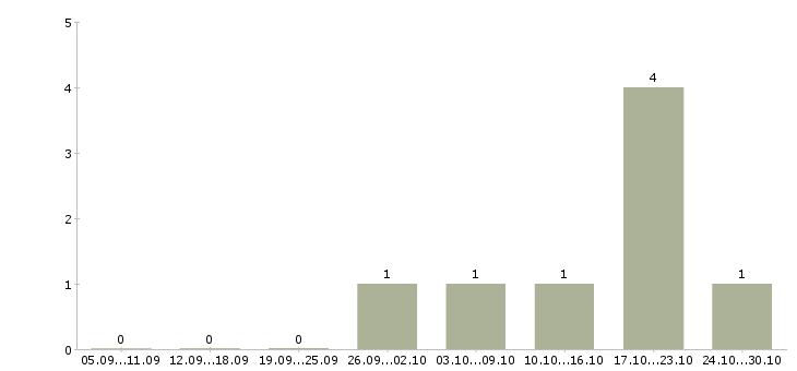 Работа специалист по оформлению рекламы в Казани - Число вакансий в Казани по специальности специалист по оформлению рекламы за 2 месяца