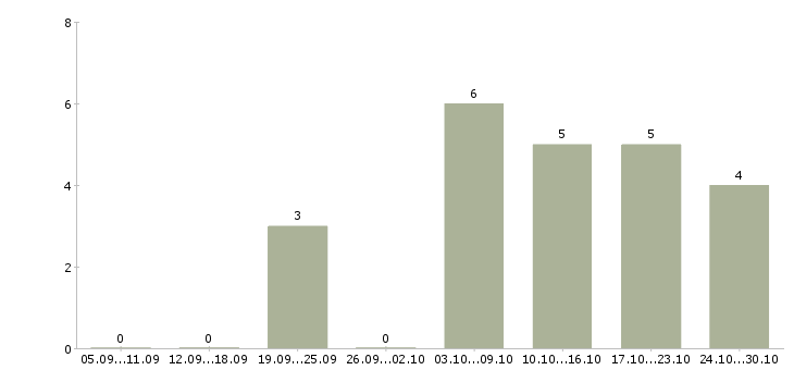 Работа менеджер онлайн удаленно в Калуге - Число вакансий в Калуге по специальности менеджер онлайн удаленно за 2 месяца